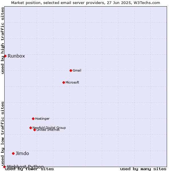 Market position of Jimdo vs. Runbox vs. Webhost Python