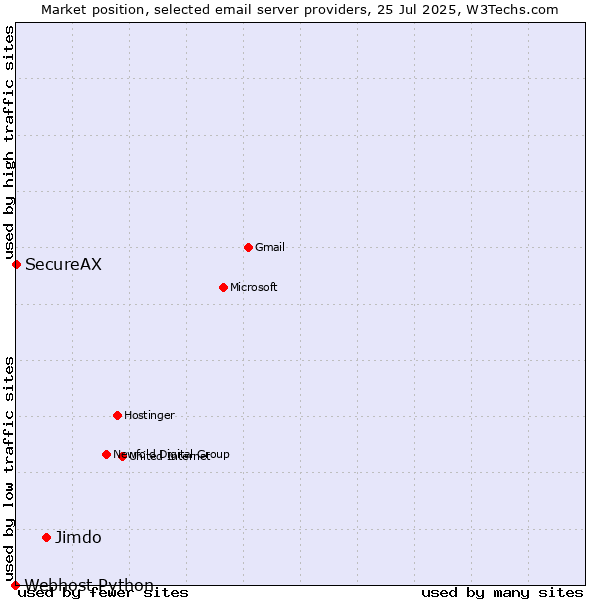 Market position of Jimdo vs. SecureAX vs. Webhost Python