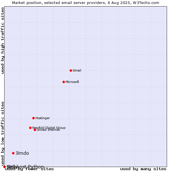 Market position of Jimdo vs. Selly vs. Webhost Python