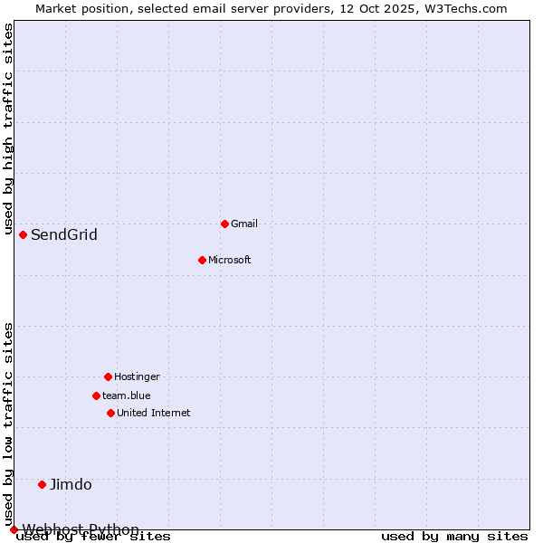 Market position of Jimdo vs. SendGrid vs. Webhost Python