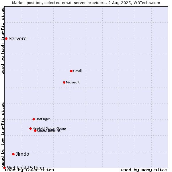 Market position of Jimdo vs. Serverel vs. Webhost Python