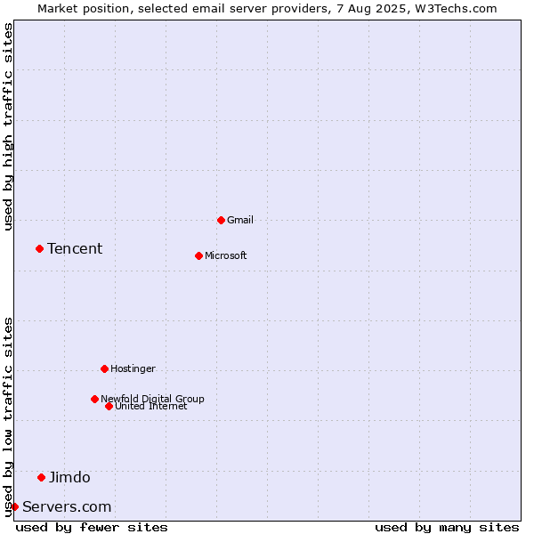 Market position of Jimdo vs. Tencent vs. Servers.com