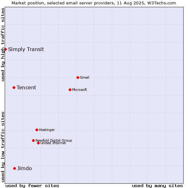 Market position of Jimdo vs. Tencent vs. Simply Transit