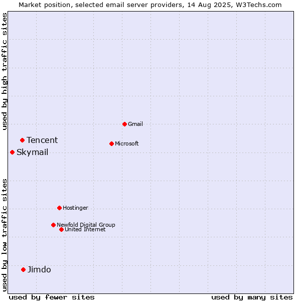 Market position of Jimdo vs. Tencent vs. Skymail