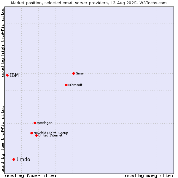 Market position of Jimdo vs. IBM