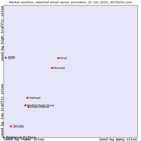 Market position of Jimdo vs. IBM vs. Webhost Python
