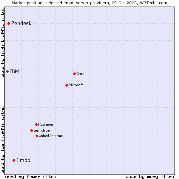 Market position of Jimdo vs. Zendesk vs. IBM