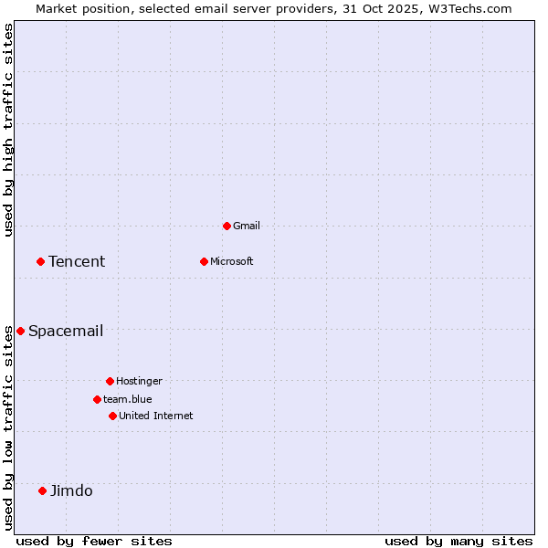 Market position of Jimdo vs. Tencent vs. Spacemail