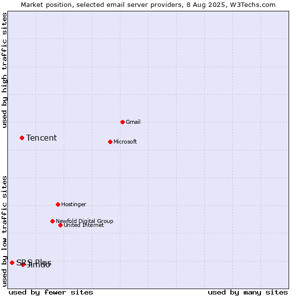 Market position of Jimdo vs. Tencent vs. SRS Plus