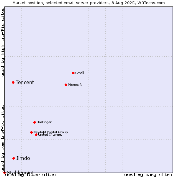 Market position of Jimdo vs. Tencent vs. Stablepoint