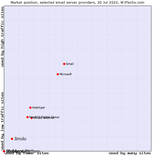 Market position of Jimdo vs. Stablepoint vs. Webhost Python
