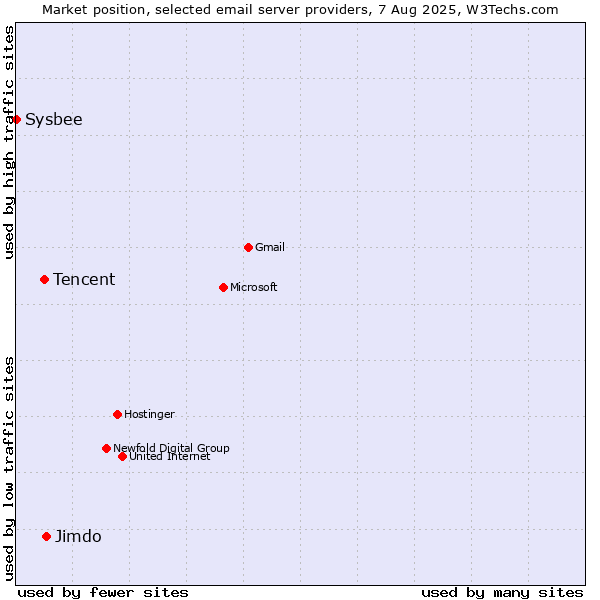 Market position of Jimdo vs. Tencent vs. Sysbee