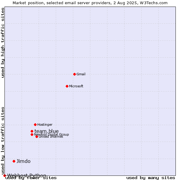 Market position of team.blue vs. Jimdo vs. Webhost Python