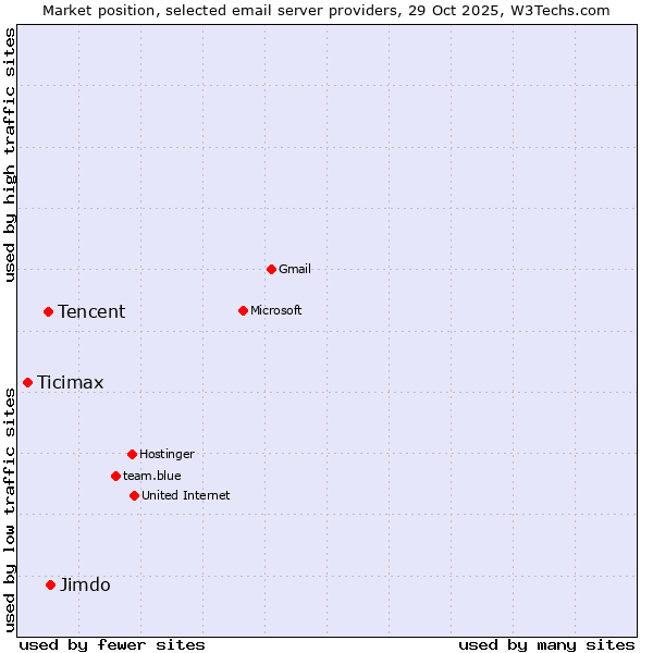 Market position of Jimdo vs. Tencent vs. Ticimax