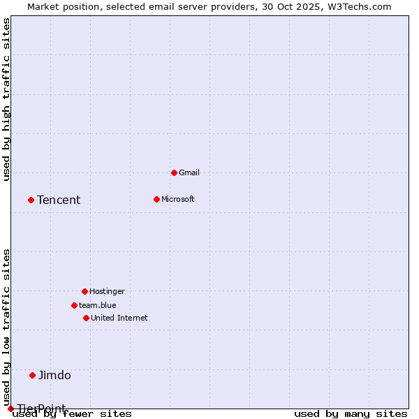 Market position of Jimdo vs. Tencent vs. TierPoint