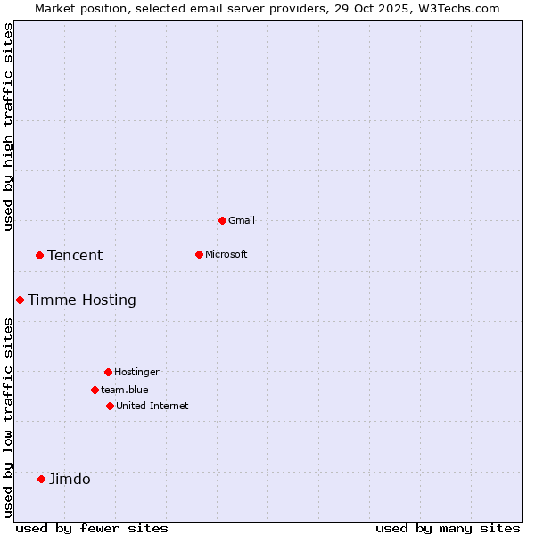 Market position of Jimdo vs. Tencent vs. Timme Hosting