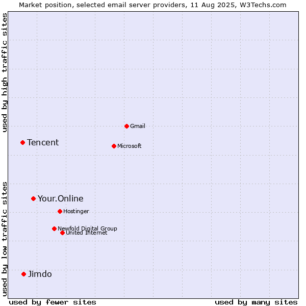 Market position of Your.Online vs. Jimdo vs. Tencent