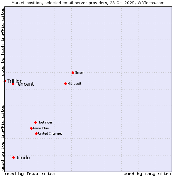 Market position of Jimdo vs. Tencent vs. Trillion