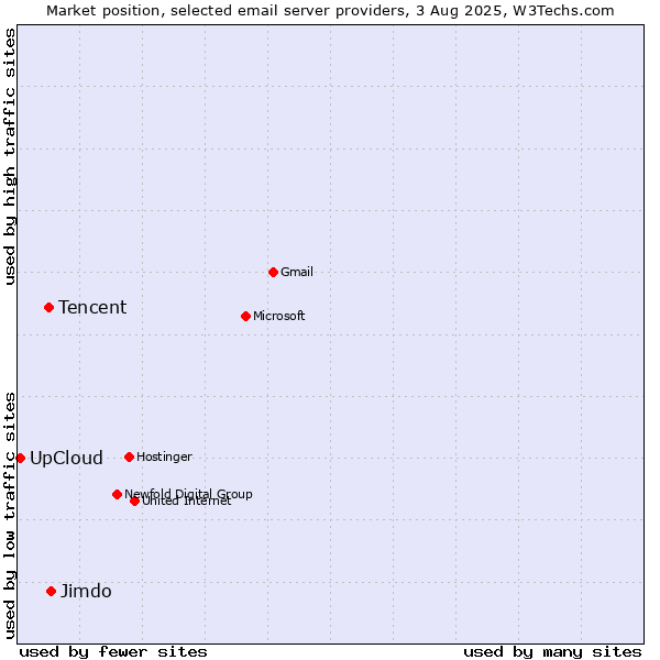 Market position of Jimdo vs. Tencent vs. UpCloud