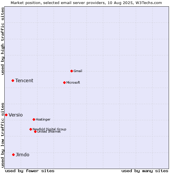 Market position of Jimdo vs. Tencent vs. Versio