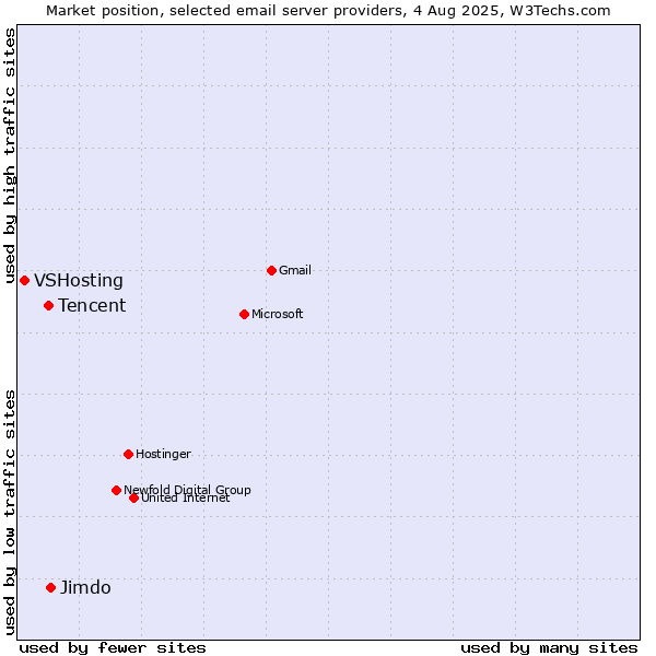Market position of Jimdo vs. Tencent vs. VSHosting