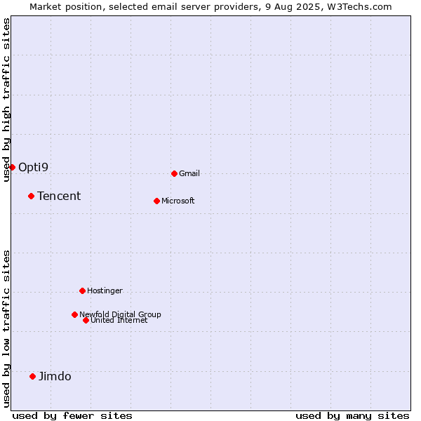 Market position of Jimdo vs. Tencent vs. Opti9