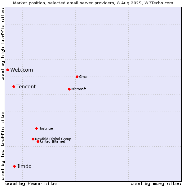 Market position of Jimdo vs. Tencent vs. Web.com