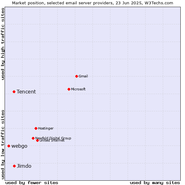 Market position of Jimdo vs. Tencent vs. webgo