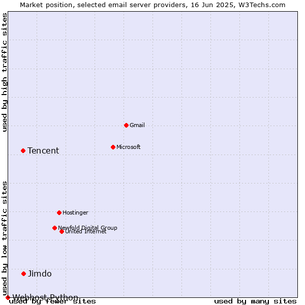 Market position of Jimdo vs. Tencent vs. Webhost Python