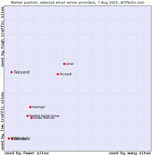 Market position of Jimdo vs. Tencent vs. Webnode