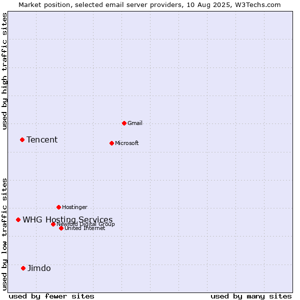 Market position of Jimdo vs. Tencent vs. WHG Hosting Services