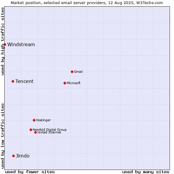 Market position of Jimdo vs. Tencent vs. Windstream