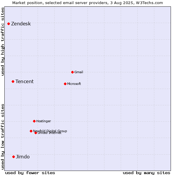 Market position of Jimdo vs. Tencent vs. Zendesk