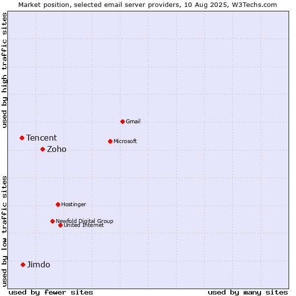 Market position of Zoho vs. Jimdo vs. Tencent