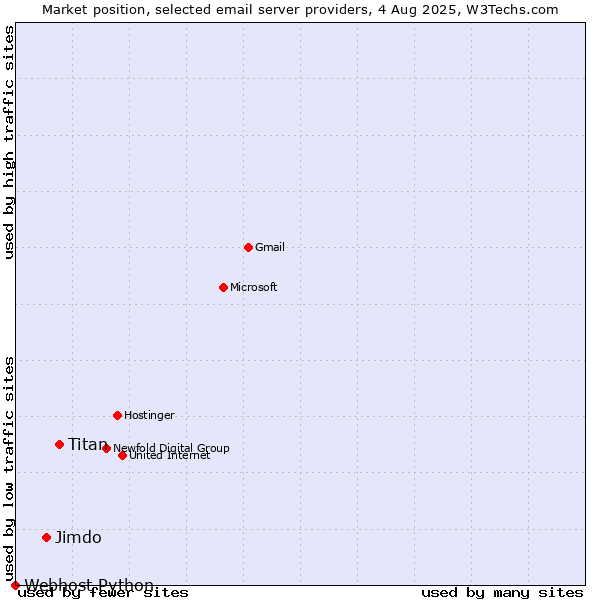 Market position of Titan vs. Jimdo vs. Webhost Python