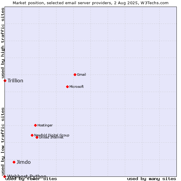 Market position of Jimdo vs. Trillion vs. Webhost Python