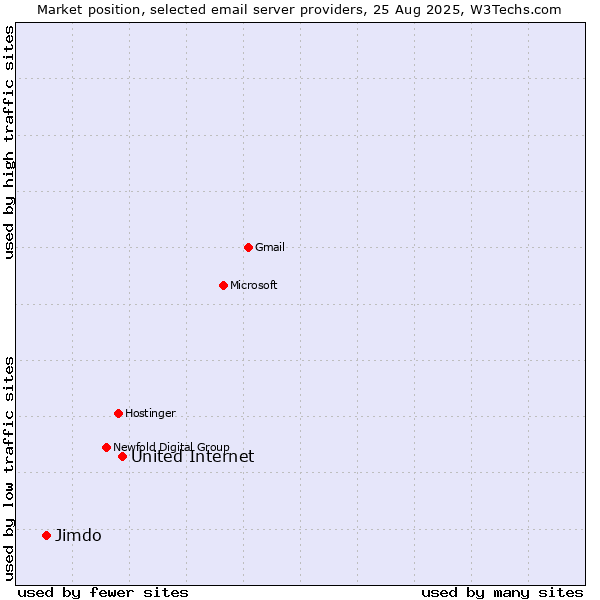 Market position of United Internet vs. Jimdo