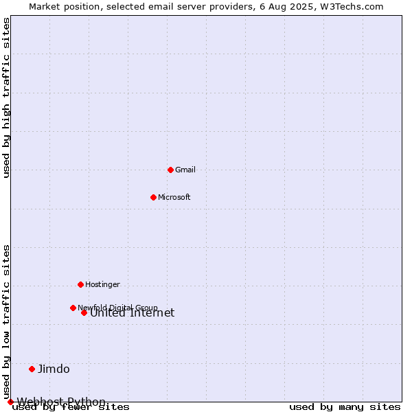 Market position of United Internet vs. Jimdo vs. Webhost Python