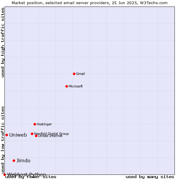 Market position of Jimdo vs. Uniweb vs. Webhost Python