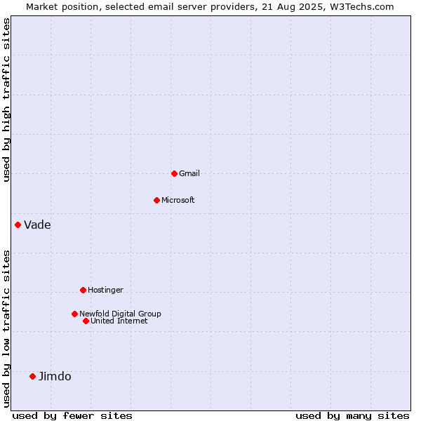Market position of Jimdo vs. Vade