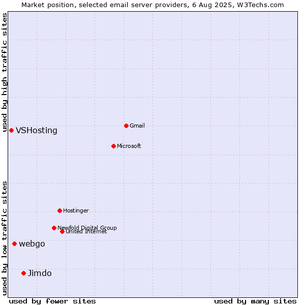 Market position of Jimdo vs. webgo vs. VSHosting