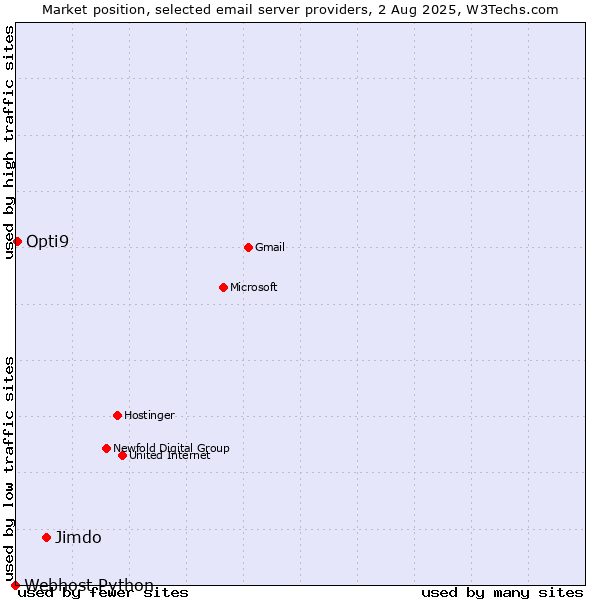 Market position of Jimdo vs. Opti9 vs. Webhost Python