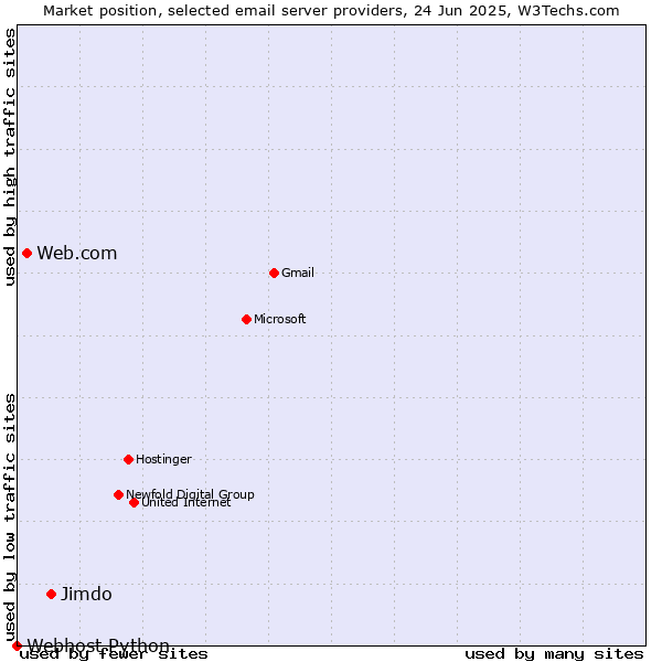 Market position of Jimdo vs. Web.com vs. Webhost Python