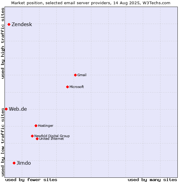 Market position of Jimdo vs. Zendesk vs. Web.de