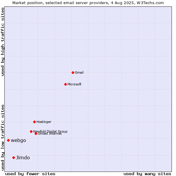 Market position of Jimdo vs. webgo