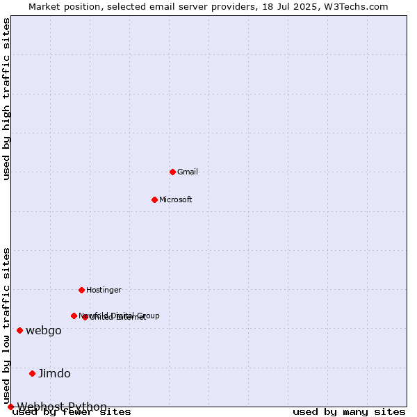 Market position of Jimdo vs. webgo vs. Webhost Python