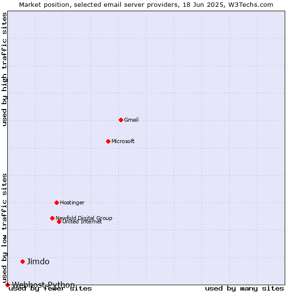Market position of Jimdo vs. Webhost Python