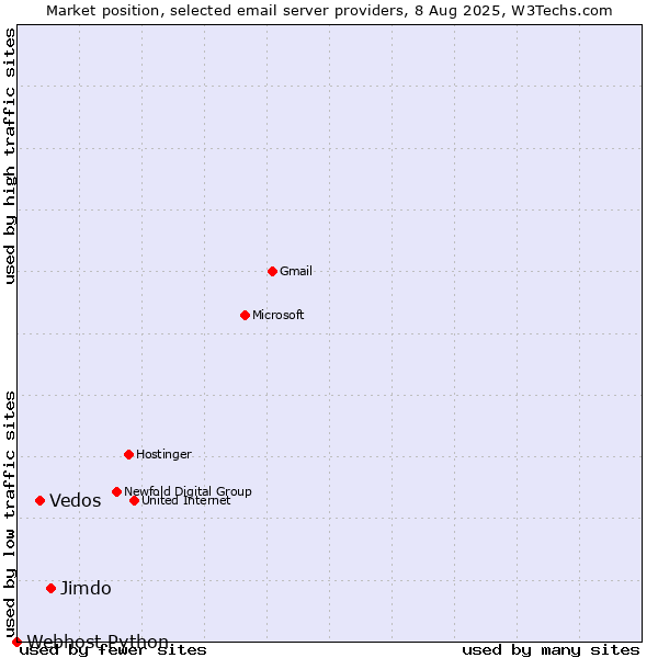 Market position of Jimdo vs. Vedos vs. Webhost Python