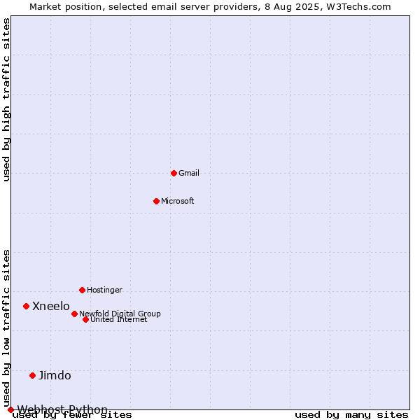 Market position of Jimdo vs. Xneelo vs. Webhost Python