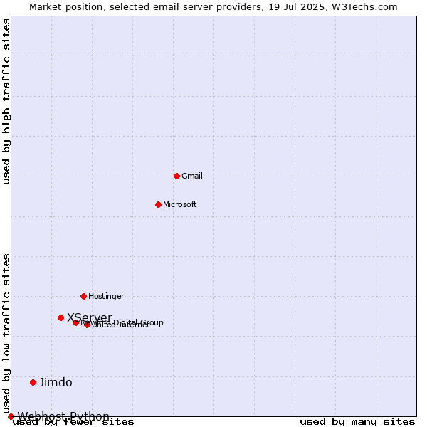 Market position of XServer vs. Jimdo vs. Webhost Python